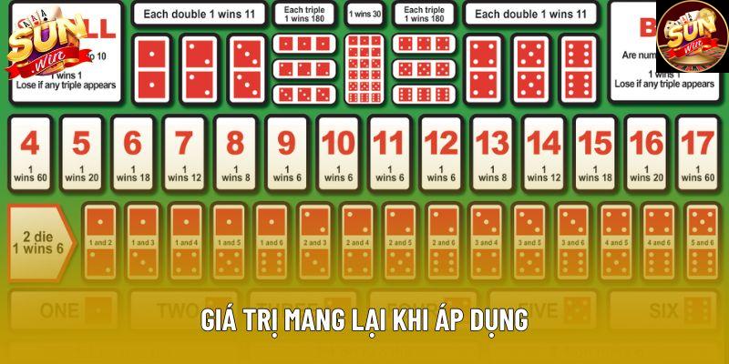 Giá trị mang lại khi áp dụng